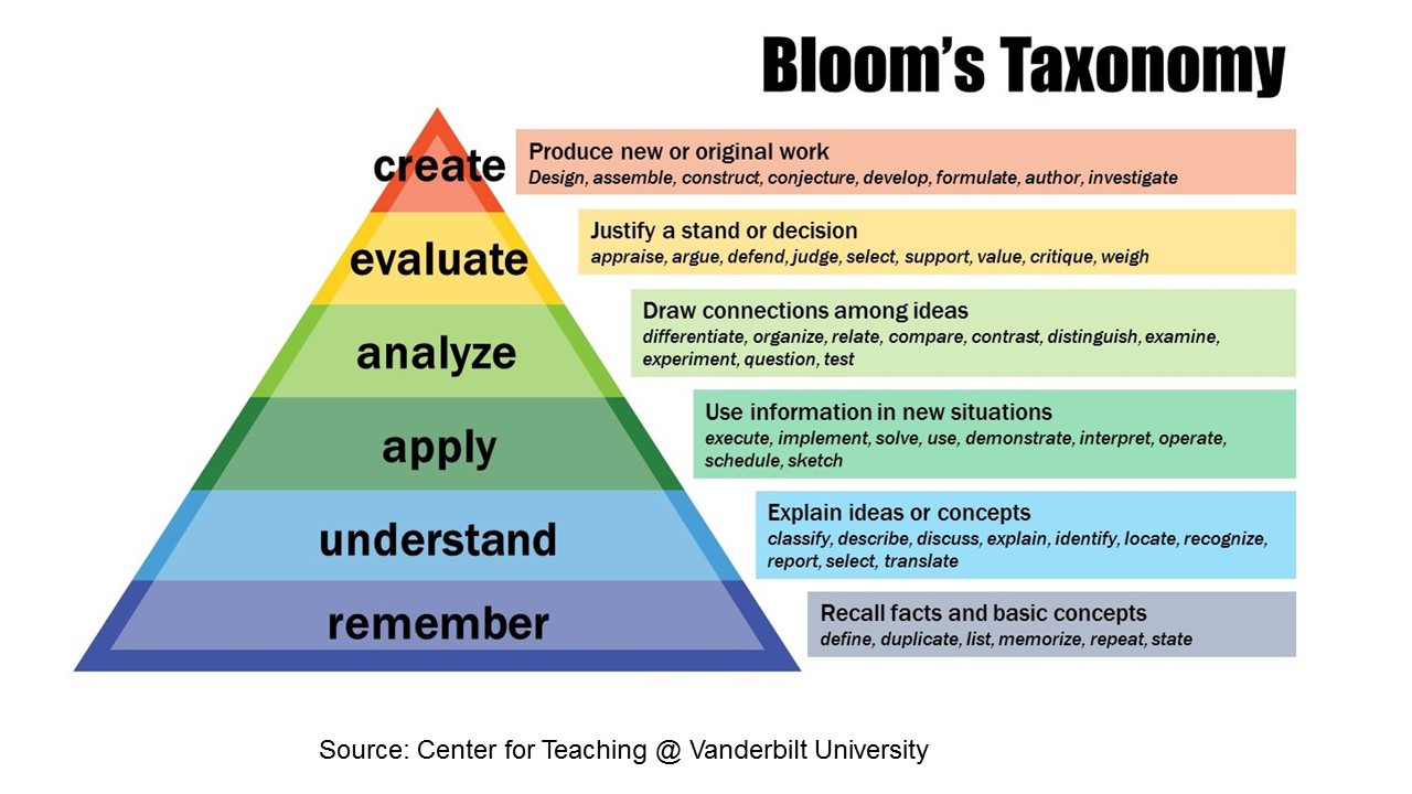 Bloom's Taxonomy Triangle
