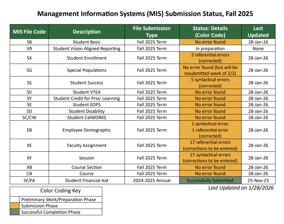 MIS Data Submission Status Table 2025-2026