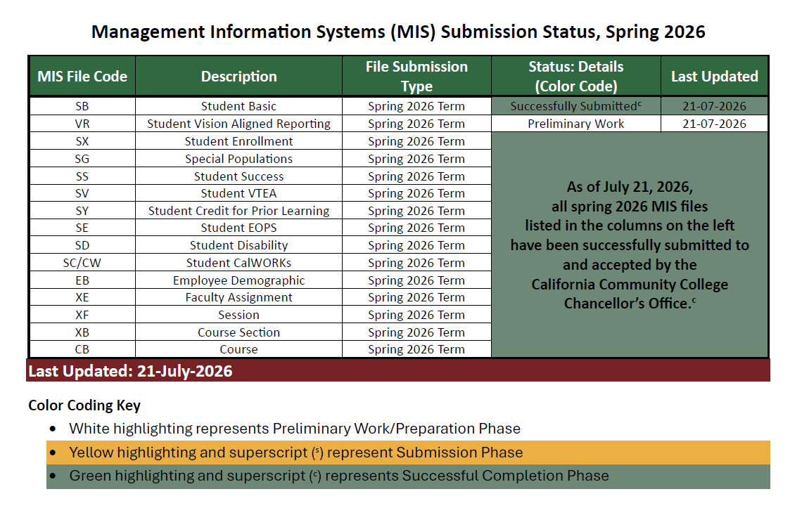 MIS submission updated information